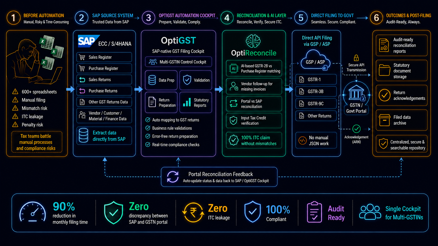 GST Automation Diagram